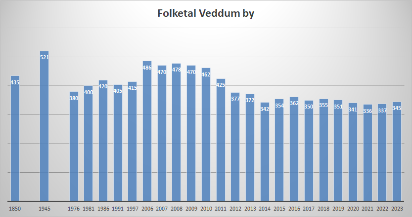 Folketal 1. januar efter by Statistikbanken.dk (byer). I 2022 bor der 337 personer i Veddum.