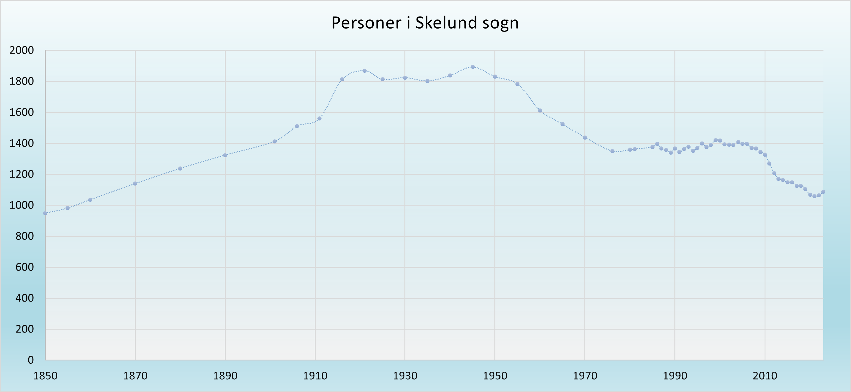Folketal i Skelund sogn siden 1850. I 1850 boede her 1.000 personer. Fra 1916 til 1950 toppede befolkningstallet omkring 1.800 personer. Fra 1970 til 2010 var befolkningstallet ca. 1.400, hvorefter det falder, så vi snart er ned på samme niveau som i 1850. Kilder: Folketællinger før 1925 på Arkivalier online. Efter 1925 fra Statistikbanken (sogne).